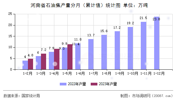河南省石油焦产量分月(累计值)统计图 河南省石油焦产量分月(累计值)统计图
