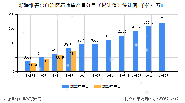 新疆维吾尔自治区石油焦产量分月(累计值)统计图 新疆维吾尔自治区石油焦产量分月(累计值)统计图