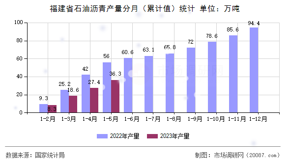福建省石油沥青产量分月(累计值)统计 福建省石油沥青产量分月(累计值)统计