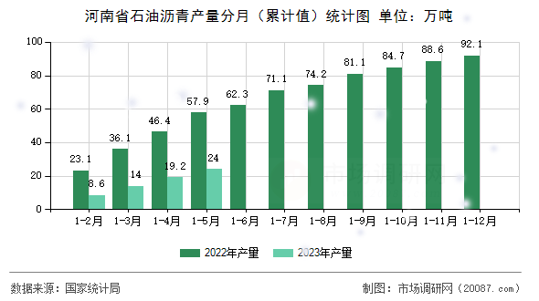 河南省石油沥青产量分月(累计值)统计图 河南省石油沥青产量分月(累计值)统计图