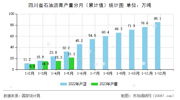 四川省石油沥青产量分月(累计值)统计图 四川省石油沥青产量分月(累计值)统计图
