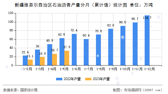 新疆维吾尔自治区石油沥青产量分月(累计值)统计图 新疆维吾尔自治区石油沥青产量分月(累计值)统计图