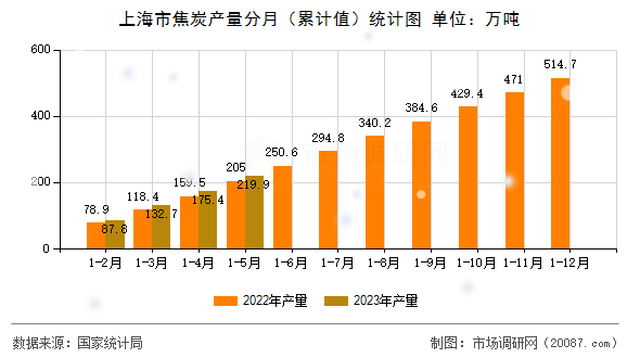 上海市焦炭产量分月（累计值）统计图