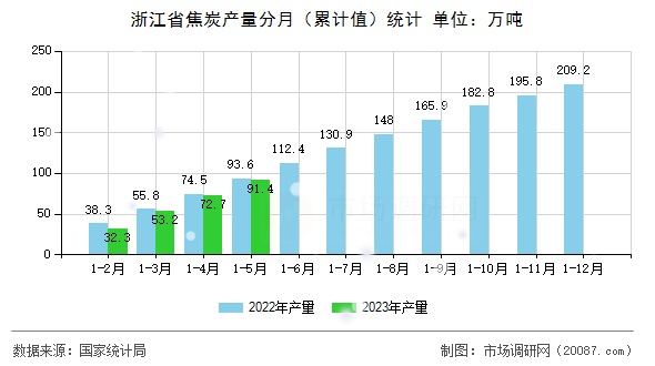 浙江省焦炭产量分月（累计值）统计