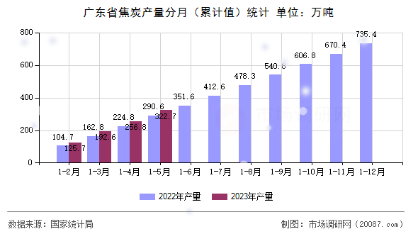 广东省焦炭产量分月(累计值)统计 广东省焦炭产量分月(累计值)统计