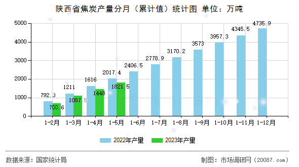 陕西省焦炭产量分月（累计值）统计图