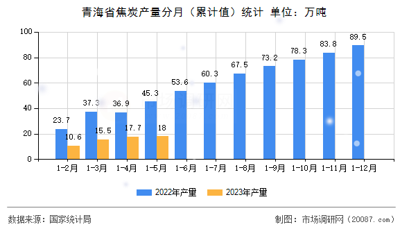 青海省焦炭产量分月(累计值)统计 青海省焦炭产量分月(累计值)统计