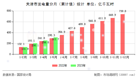 天津市发电量分月（累计值）统计