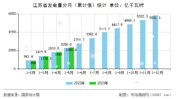 江苏省发电量分月(累计值)统计 江苏省发电量分月(累计值)统计