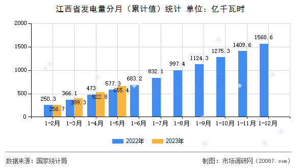江西省发电量分月(累计值)统计 江西省发电量分月(累计值)统计