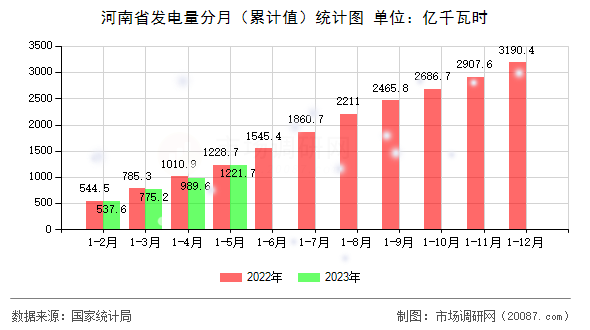 河南省发电量分月(累计值)统计图 河南省发电量分月(累计值)统计图