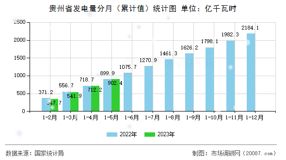 贵州省发电量分月(累计值)统计图 贵州省发电量分月(累计值)统计图