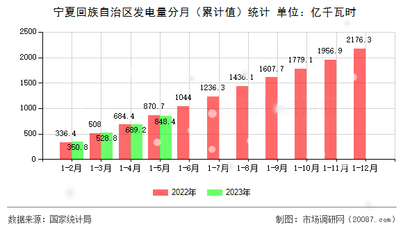 宁夏回族自治区发电量分月(累计值)统计 宁夏回族自治区发电量分月(累计值)统计
