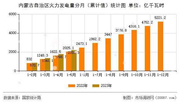 内蒙古自治区火力发电量分月（累计值）统计图