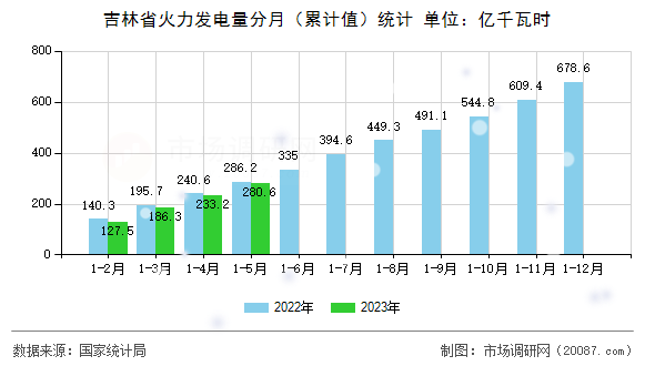 吉林省火力发电量分月(累计值)统计 吉林省火力发电量分月(累计值)统计