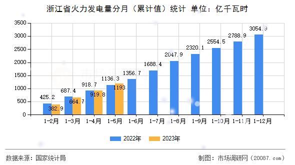 浙江省火力发电量分月(累计值)统计 浙江省火力发电量分月(累计值)统计