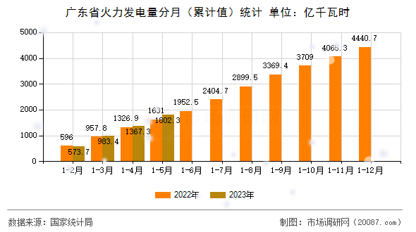 广东省火力发电量分月（累计值）统计