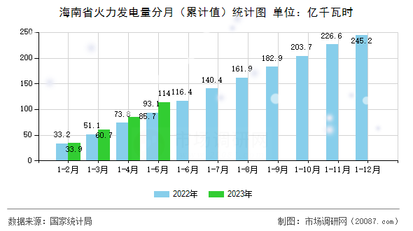 海南省火力发电量分月（累计值）统计图