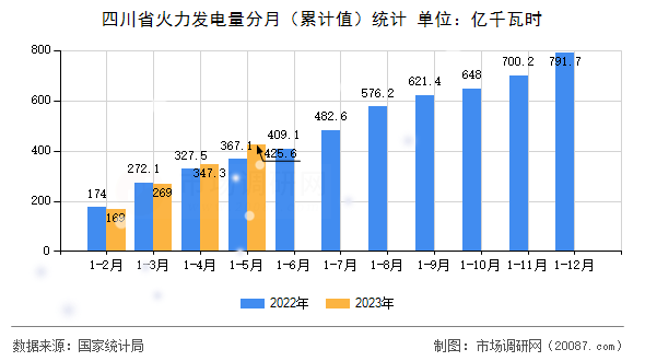四川省火力发电量分月(累计值)统计 四川省火力发电量分月(累计值)统计