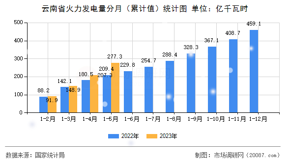 云南省火力发电量分月（累计值）统计图