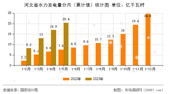 河北省水力发电量分月（累计值）统计图
