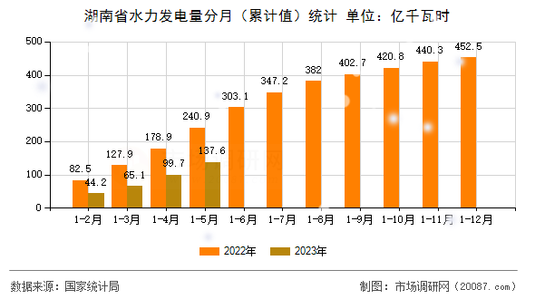 湖南省水力发电量分月（累计值）统计