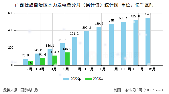 广西壮族自治区水力发电量分月（累计值）统计图