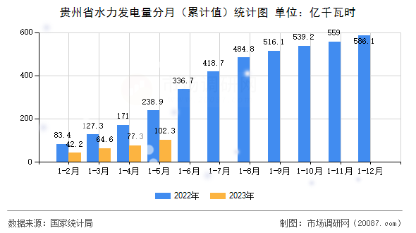 贵州省水力发电量分月(累计值)统计图 贵州省水力发电量分月(累计值)统计图