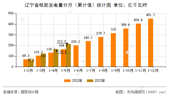 辽宁省核能发电量分月(累计值)统计图 辽宁省核能发电量分月(累计值)统计图