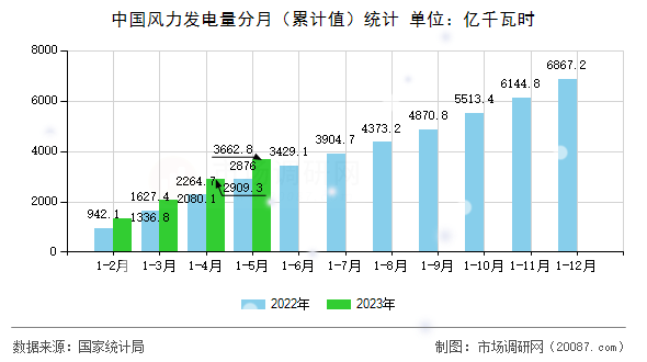 中国风力发电量分月（累计值）统计
