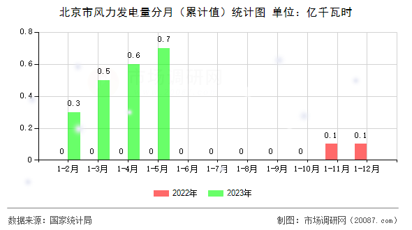 北京市风力发电量分月(累计值)统计图 北京市风力发电量分月(累计值)统计图