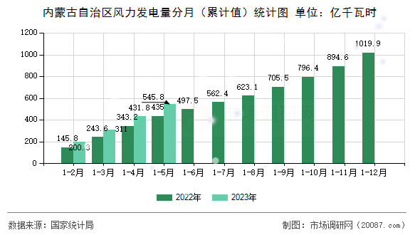 内蒙古自治区风力发电量分月（累计值）统计图