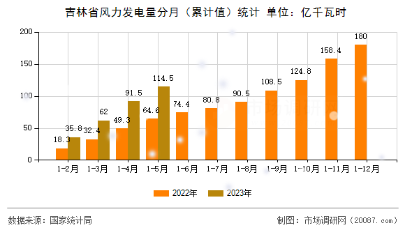 吉林省风力发电量分月（累计值）统计