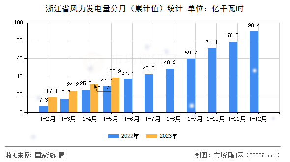 浙江省风力发电量分月(累计值)统计 浙江省风力发电量分月(累计值)统计