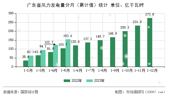 广东省风力发电量分月(累计值)统计 广东省风力发电量分月(累计值)统计