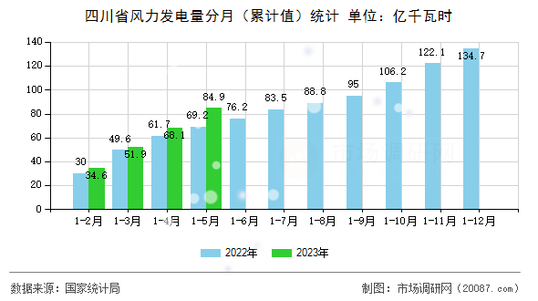 四川省风力发电量分月（累计值）统计