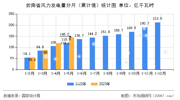 云南省风力发电量分月（累计值）统计图