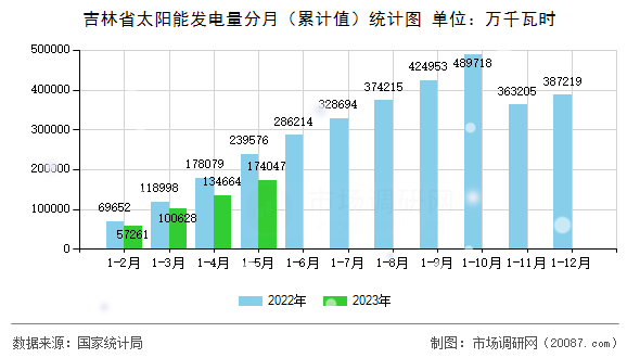 吉林省太阳能发电量分月(累计值)统计图 吉林省太阳能发电量分月(累计值)统计图