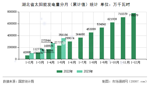 湖北省太阳能发电量分月(累计值)统计 湖北省太阳能发电量分月(累计值)统计