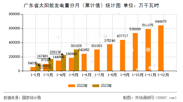 广东省太阳能发电量分月（累计值）统计图