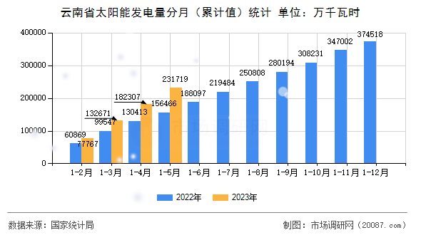 云南省太阳能发电量分月（累计值）统计