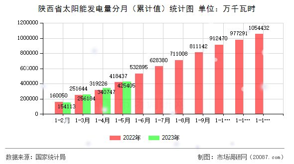 陕西省太阳能发电量分月（累计值）统计图