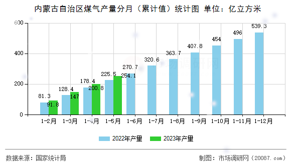 内蒙古自治区煤气产量分月（累计值）统计图