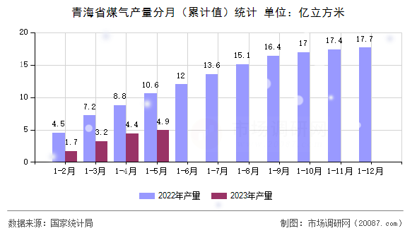 青海省煤气产量分月（累计值）统计