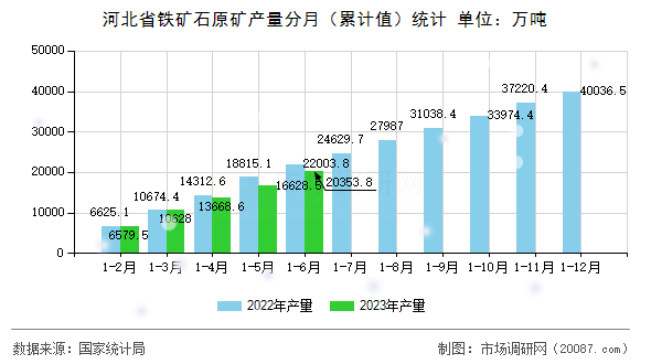 河北省铁矿石原矿产量分月（累计值）统计