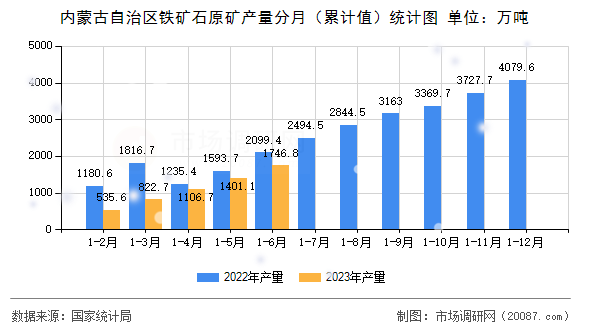 内蒙古自治区铁矿石原矿产量分月（累计值）统计图