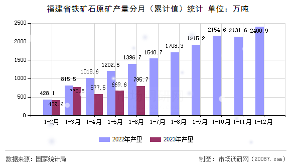 福建省铁矿石原矿产量分月（累计值）统计