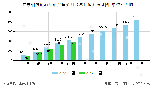 广东省铁矿石原矿产量分月(累计值)统计图 广东省铁矿石原矿产量分月(累计值)统计图