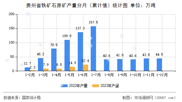 贵州省铁矿石原矿产量分月（累计值）统计图