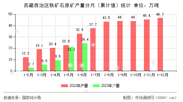 西藏自治区铁矿石原矿产量分月（累计值）统计